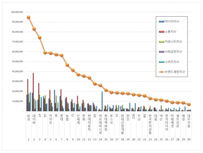 대기업집단 브랜드평판 순위 표/사진=한국기업평판연구소