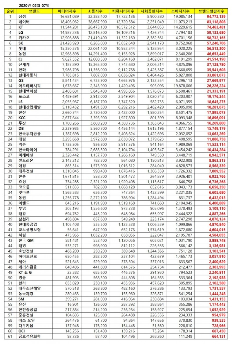 대기업집단 미디어지수, 소통지수, 커뮤니티지수, 사회공헌지수, 소비자지수, 브랜드평판지수 표/사진=한국기업평판연구소