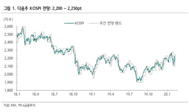 “다음 주 코스피 2200선 안착 시도 예상” - 하나금융투자