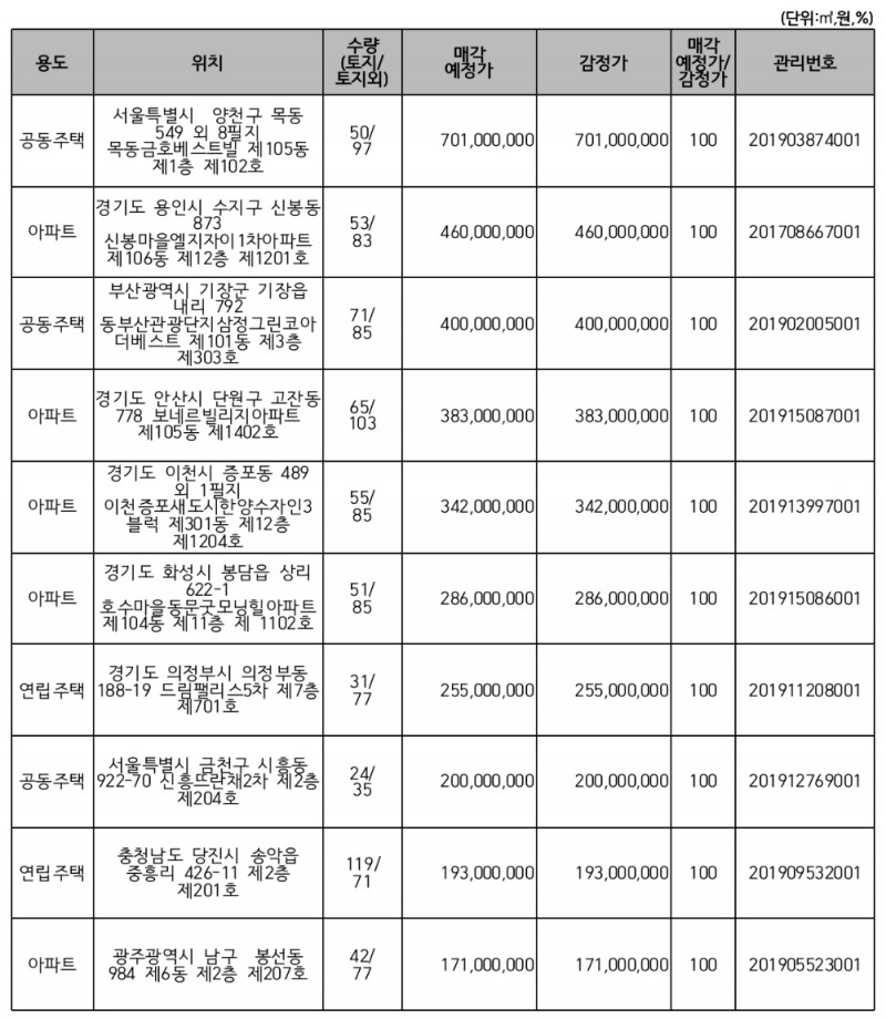 △ 주요 매각 예정 물건. /표=캠코
