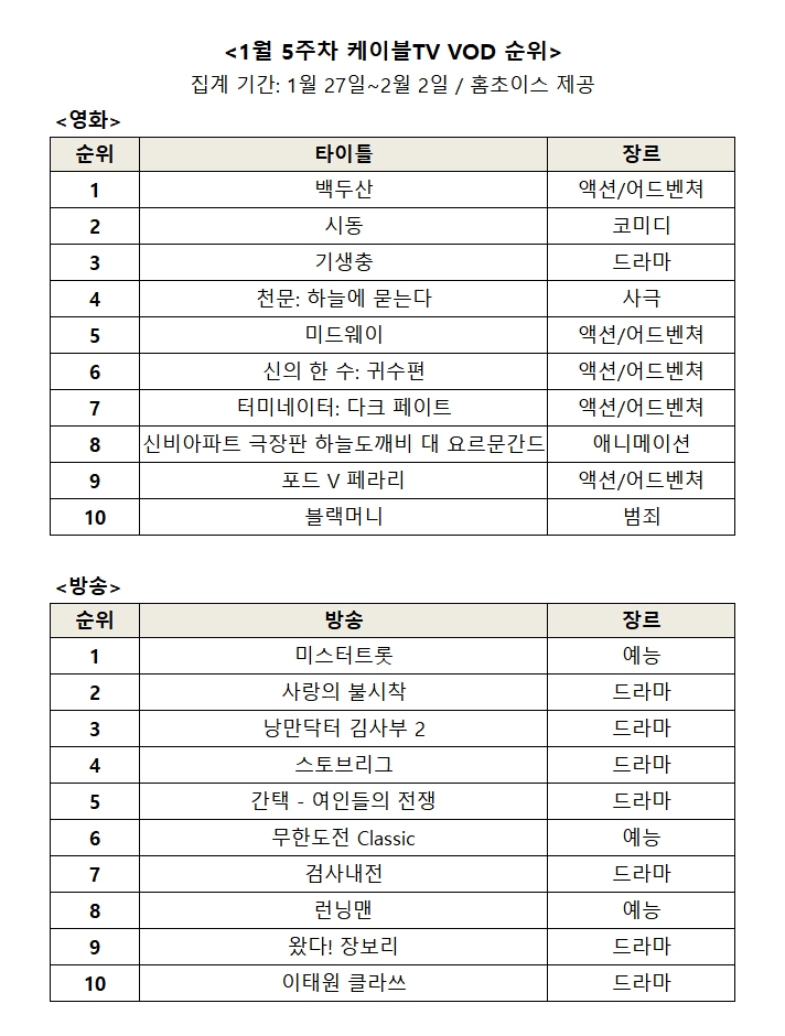 1월 5주차 영화, 방송 VOD 순위표/사진=오승혁 기자(홈초이스 자료 편집)