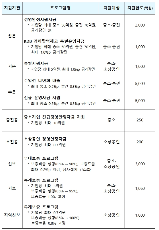 신종 코로나 바이러스 감염증 관련 정책금융기관 신규 지원내용 / 자료= 금융위원회(2020.02.07)