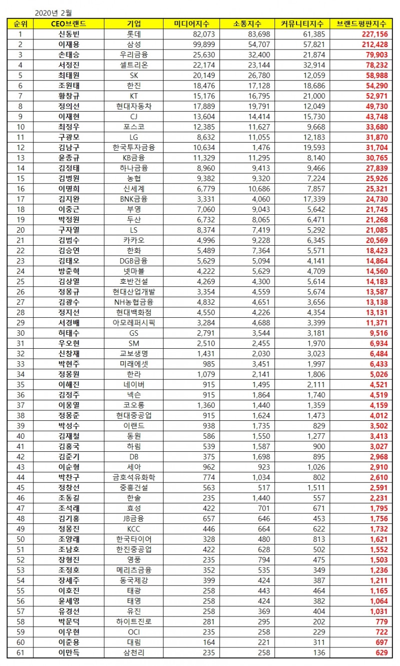 2020년 2월 빅데이터 기반 조사로 발표된 CEO 브랜드평판 순위와 그래프/사진=한국기업평판연구소