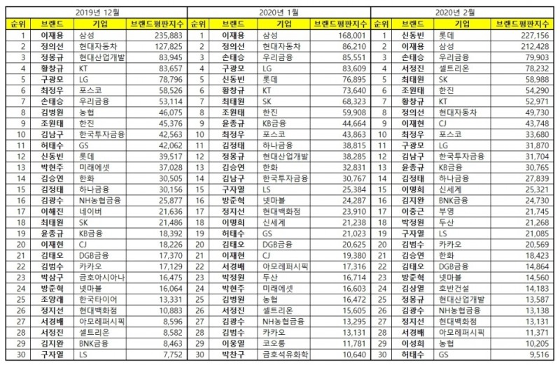 2019년 12월, 2020년 1월, 2020년 2월 CEO 브랜드평판 순위표/사진=한국기업평판연구소