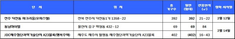 2월 2주 청약 일정. /자료=닥터아파트.