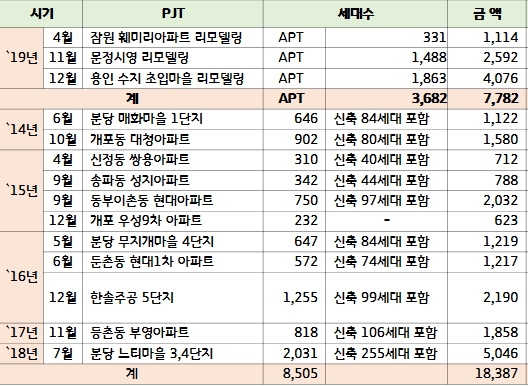 자료=포스코건설