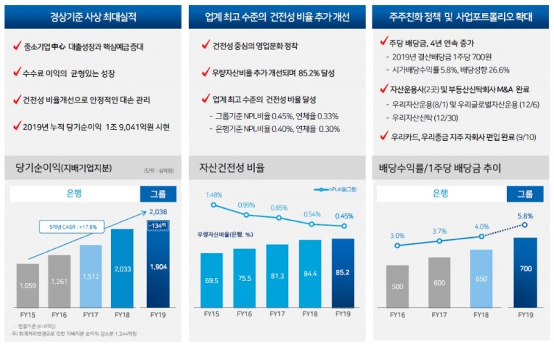 2019년 우리금융지주 경영실적 / 자료= 우리금융지주