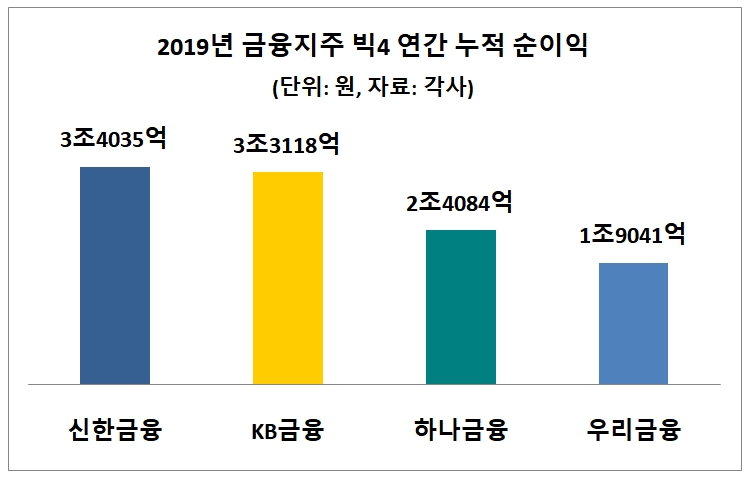 금융지주 빅4 작년 순이익 합계 11조원 넘어…신한 리딩 지켜