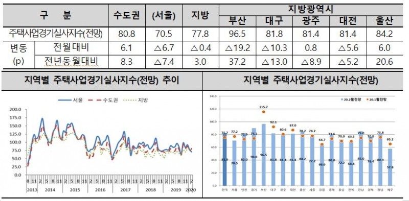 2월 주택사업경기실사지수, HBSI(전망) / 자료=주택산업연구원