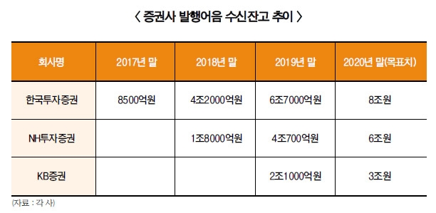 정영채 NH투자, 발행어음 선두 정일문에 '질적 우위' 차별화 선언