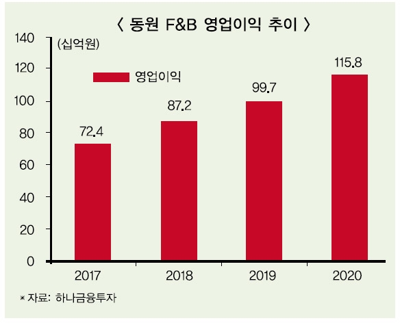 ▲ 동원F&B 영업이익 추이. 2019, 2020년 영업이익은 하나금융투자 전망치.