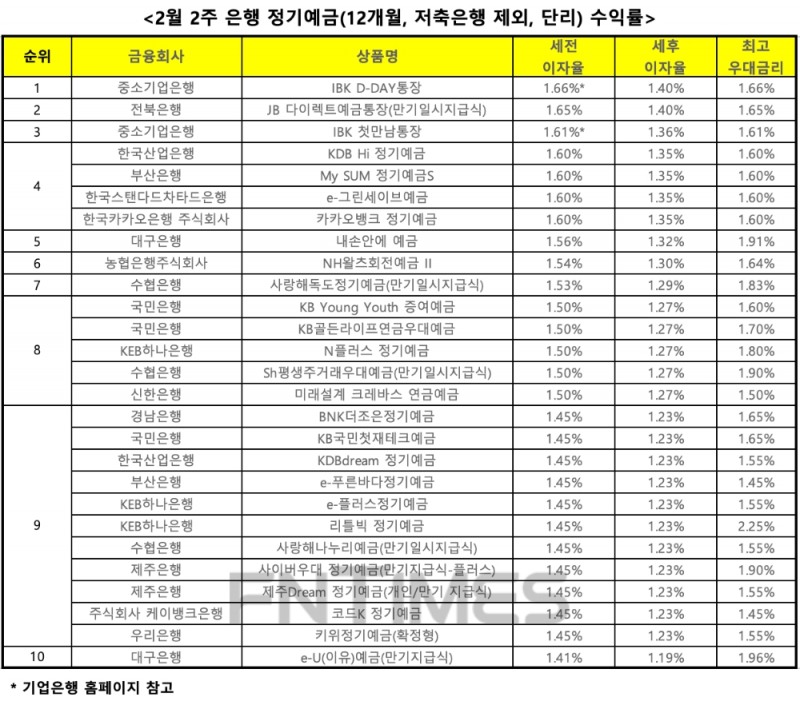 자료 : 금융상품한눈에, 12개월 1000만원 예치 시
