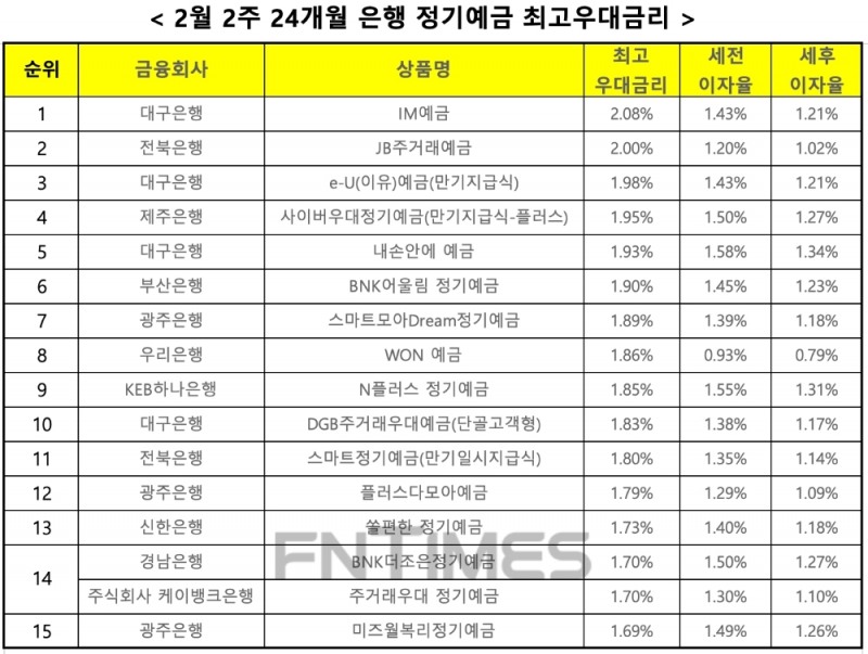 자료 : 금융상품한눈에 24개월 1000만원 예치 시