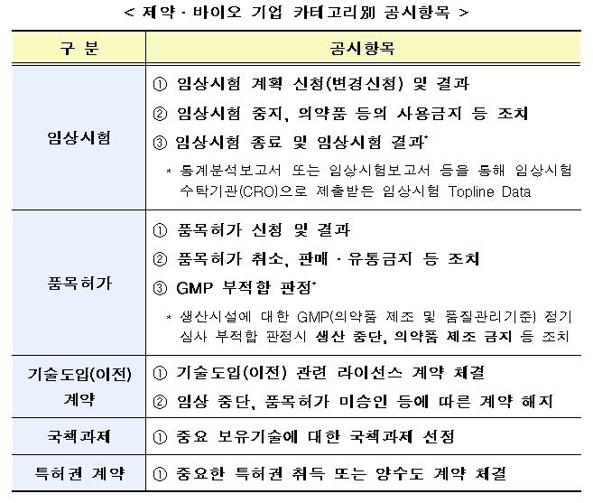 금융위, 코스닥 제약·바이오 기업 공시 가이드라인 마련