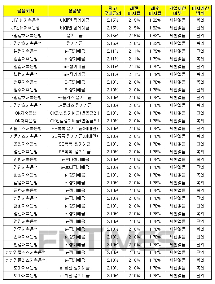 1000만원 12개월 예치 기준./자료 = 금융감독원 금융상품통합비교공시시스템