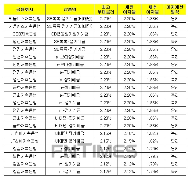 24개월 1000만원 예치 시./자료 = 금융감독원 금융상품한눈에