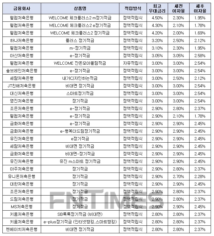 월 10만원씩 24개월 간./자료 = 금융감독원 금융상품통합비교공시