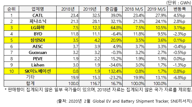 LG화학·삼성SDI·SK이노 車배터리 3·5·10위 쾌거에도…"중국 경계해야"