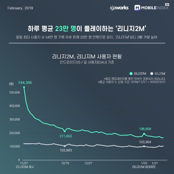 모바일인덱스의 리니지2M 출시 후 두 달간 성적 공개, 하루 평균 플레이어 숫자 인포그래픽/사진=모바일인덱스