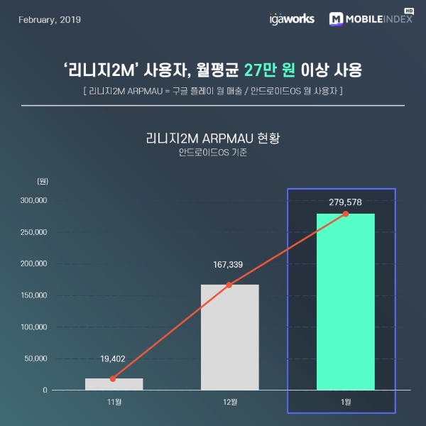모바일인덱스의 리니지2M 출시 후 두 달간 사용자의 월평균 사용 금액 인포그래픽/사진=모바일인덱스