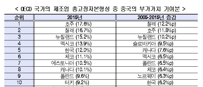 자료=현대경제연구원의 2018년 OECD TiVA(Trade in Value Added) 인용 내용