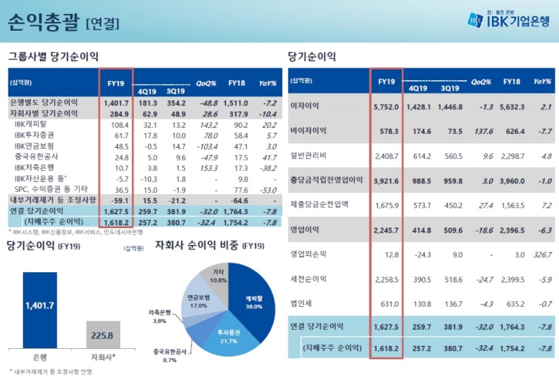 IBK기업은행 2019년 4분기 경영실적 / 자료= IBK기업은행