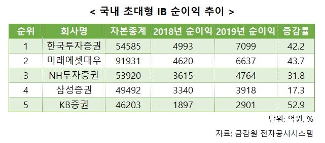 한투증권 초대형 IB 순익 '톱'…미래대우 바짝 추격