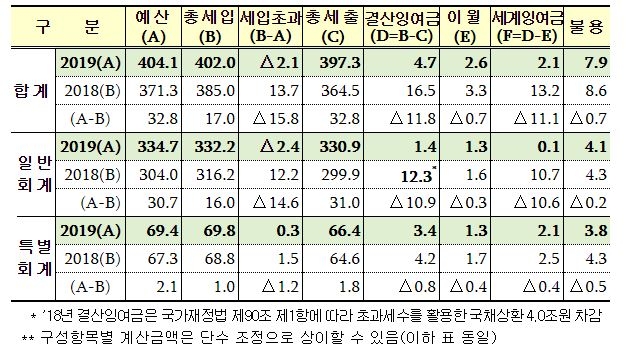 2019회계연도 총세입․총세출 마감 결과 / 자료=기획재정부