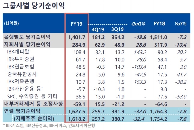 IBK캐피탈, 투자금융 호조 순익 1000억 돌파