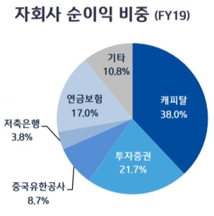 IBK캐피탈, 투자금융 호조 순익 1000억 돌파