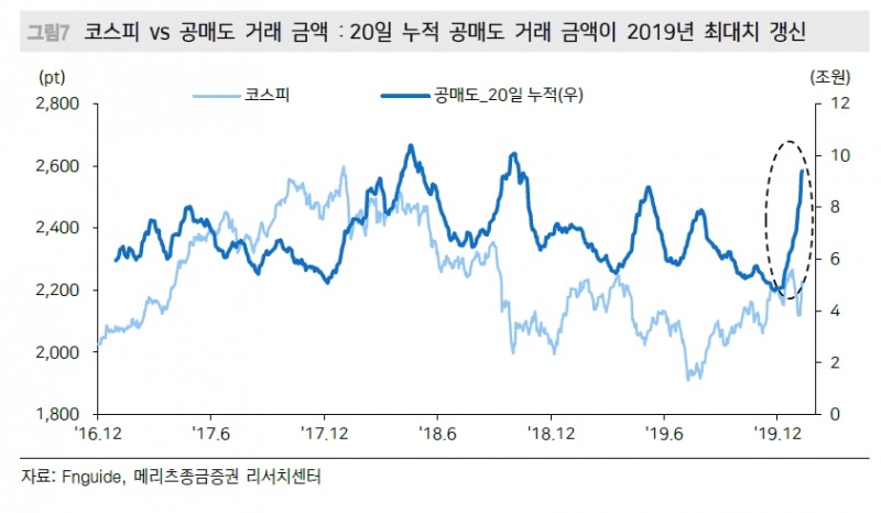 코스피 20일 누적 공매도 2019년 최대치 경신..코스피 2100 전후까지 하락 가능성 - 메리츠證
