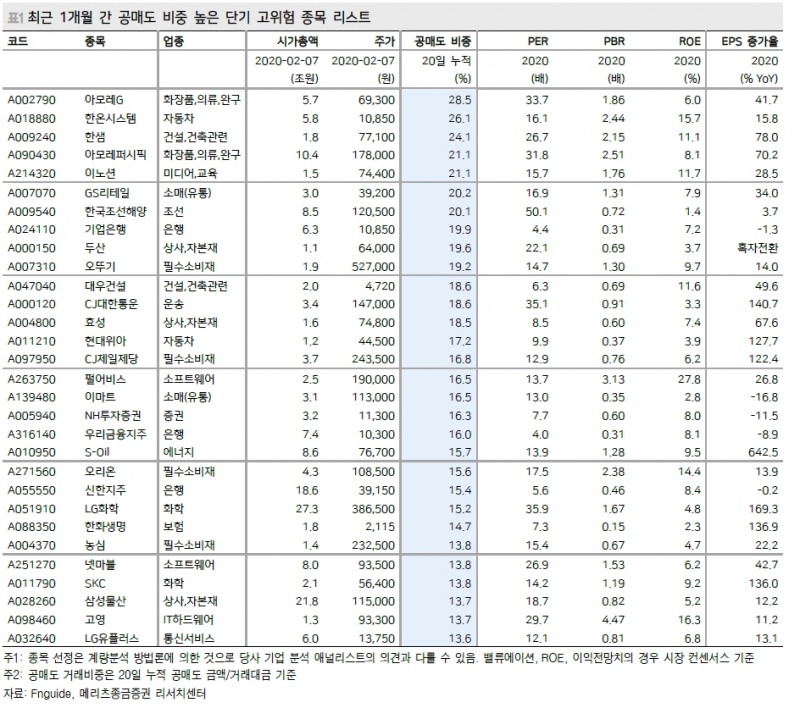 코스피 20일 누적 공매도 2019년 최대치 경신..코스피 2100 전후까지 하락 가능성 - 메리츠證