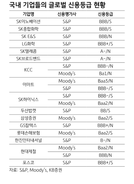 글로벌 신평사들의 국내기업 신용등급 하향, 신용스프레드 하단 높이는 요인 - KB證