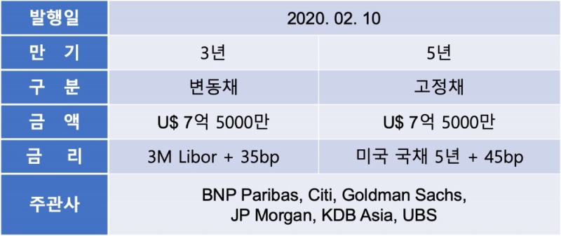△ 주요 조건, bp(basis point) : 1bp = 0.01%. /자료=산업은행