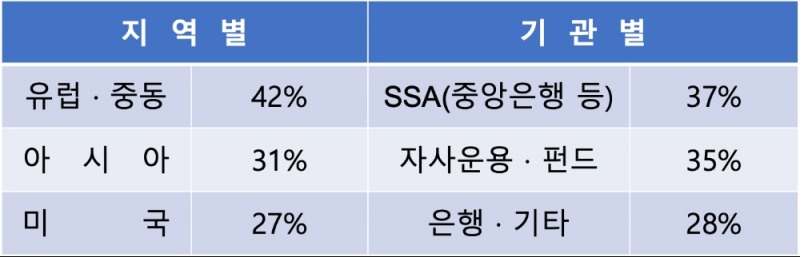 △ 투자자 분포(총 주문액 : U$ 6억, 투자자 수 : 144개). /자료=산업은행
