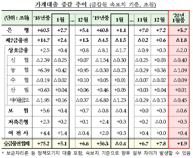 은행 주택대출 증가폭 1월 기준 16년만에 최대