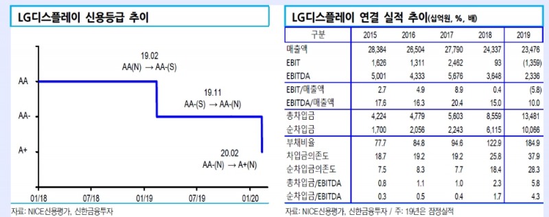 LG디스플레이 시장 통한 조달 어려울 듯..신용등급 1년만에 2notch 강등 - 신금투