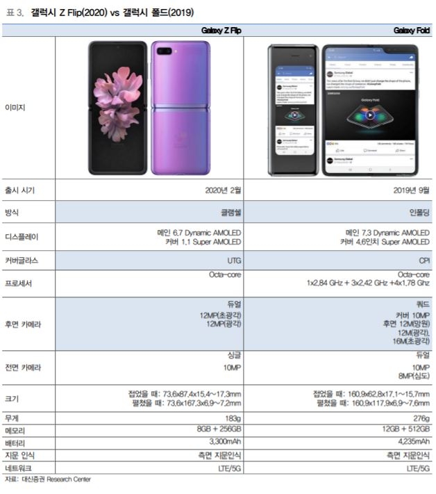 “삼성전자 갤럭시Z 플립, 폴더블폰 스마트폰 시장 선점 전망” - 대신증권