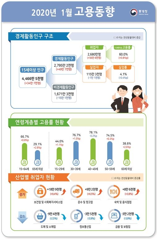 1월 취업자 56만 6천명 대폭 증가..실업률은 4.1%로 0.4%p 하락 (상보)