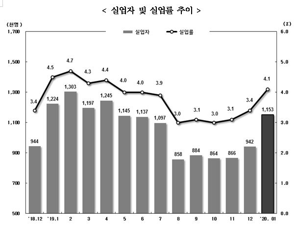 1월 취업자 56만 6천명 대폭 증가..실업률은 4.1%로 0.4%p 하락 (상보)