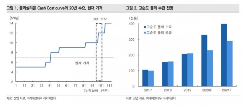 OCI, 폴리실리콘 부문 원가 경쟁력 개선 기대…목표가↑ - 미래에셋대우