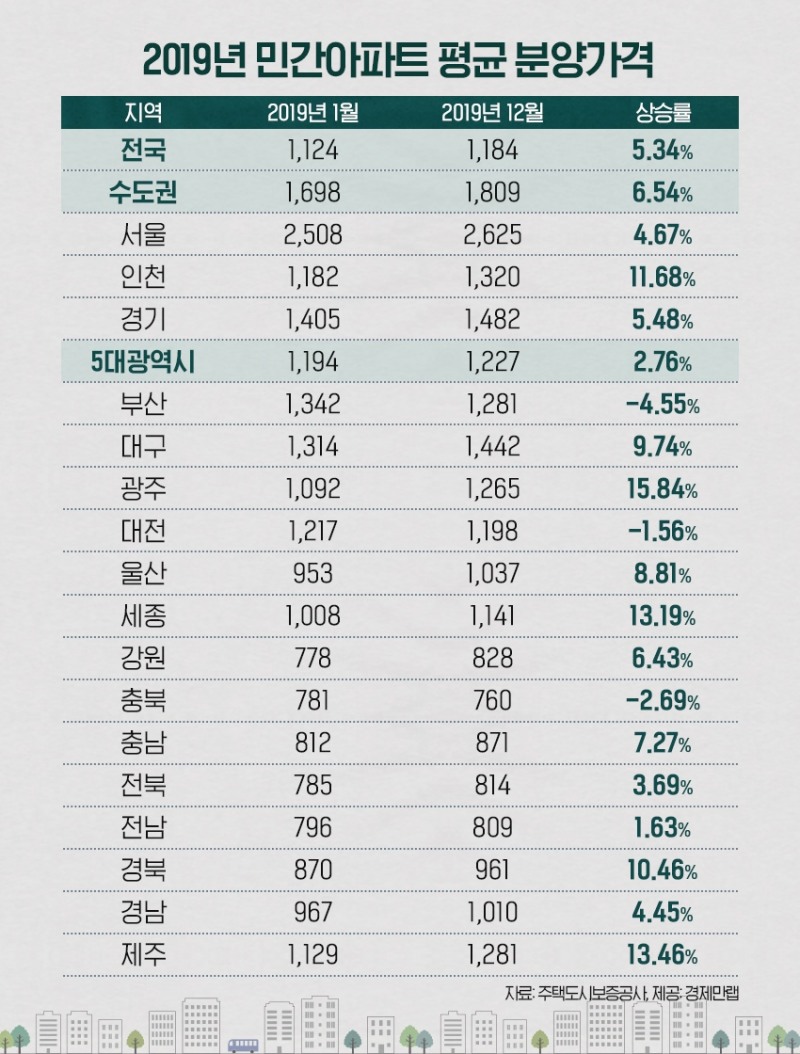 지난해 전국 민간아파트 평당 분양가 1184만원, 5.34% 상승