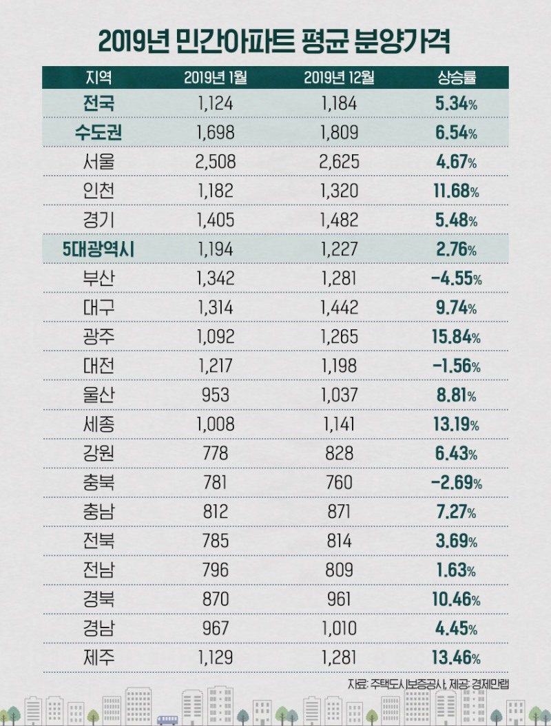 지난해 전국 민간아파트 평당 분양가 1184만원, 5.34% 상승