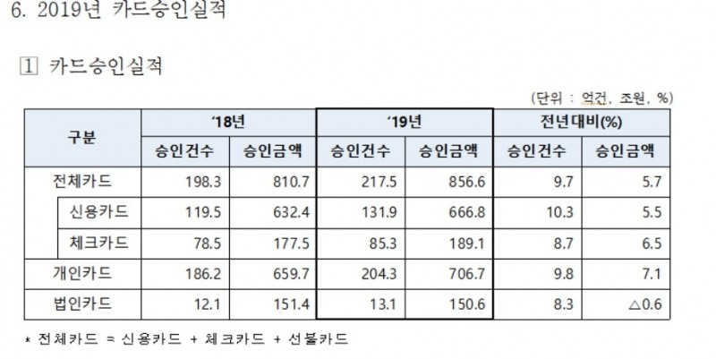 작년 4분기 카드결제액 225조원…전년동기대비 7.3% 증가