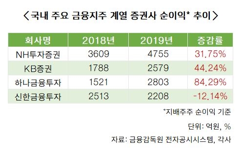 지주계열 증권사 순익 껑충…하나금투 기여도 11%대로 ‘쑥’