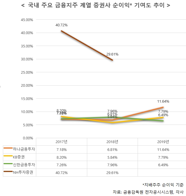 지주계열 증권사 순익 껑충…하나금투 기여도 11%대로 ‘쑥’