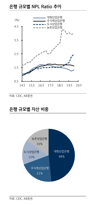 중국정부의 금융지원 확대...중장기 은행 신용도에 부정적 요인 - KB證