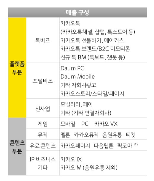 카카오의 매출 구성/사진=카카오