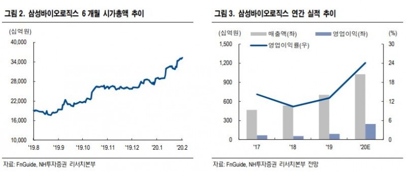 “글로벌 바이오 CDMO 업체 실적·주가 상승…삼성바이오로직스, 목표가↑” - NH투자증권