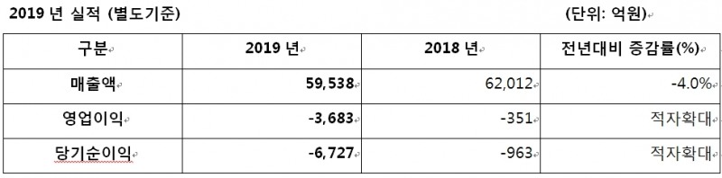 아시아나항공 2019 실적. /자료=아시아나항공.